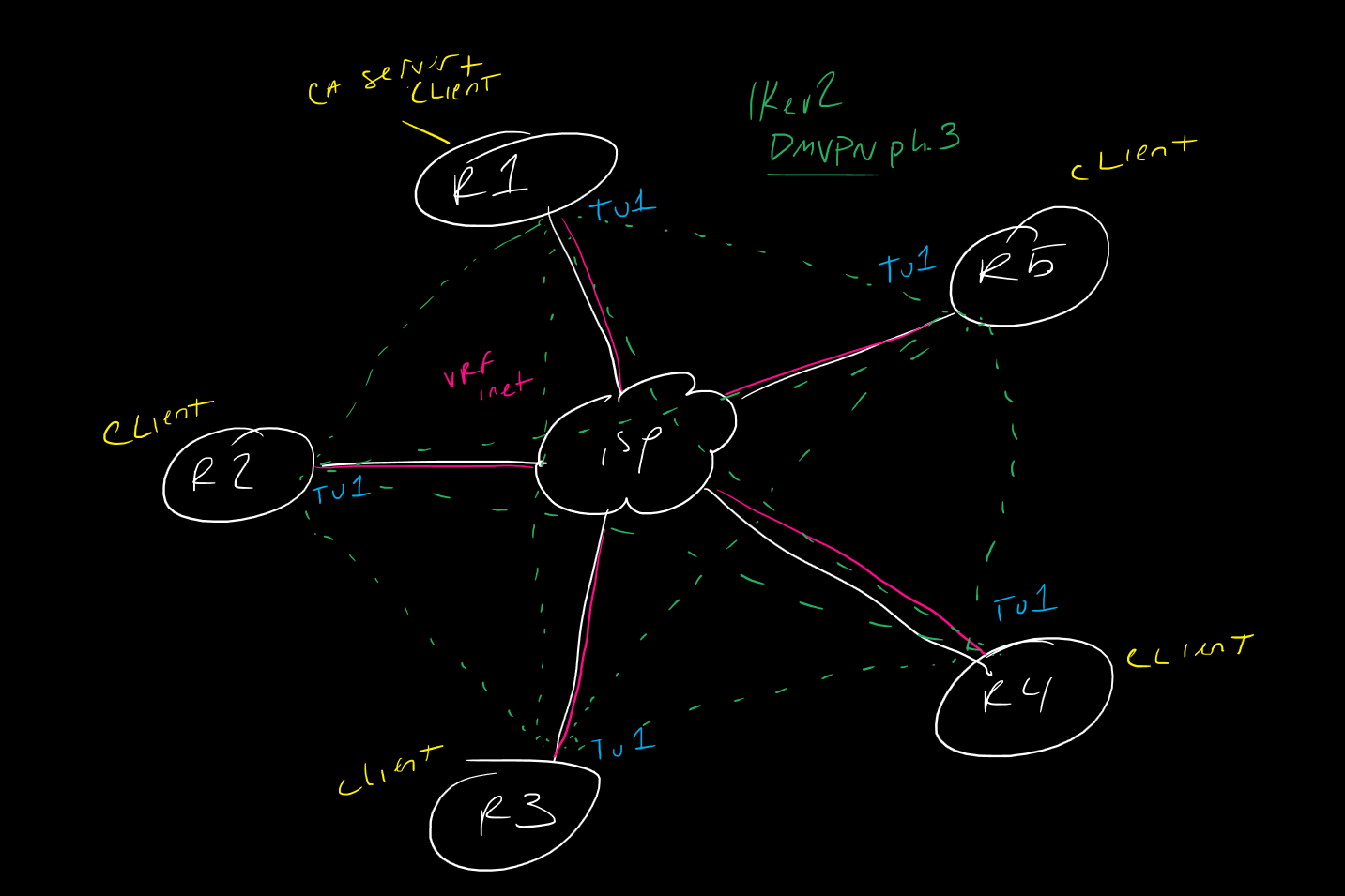 Study Notes – IKEv2 DMVPN with RSA-Sig Auth and fVRF – CCIE #TBD