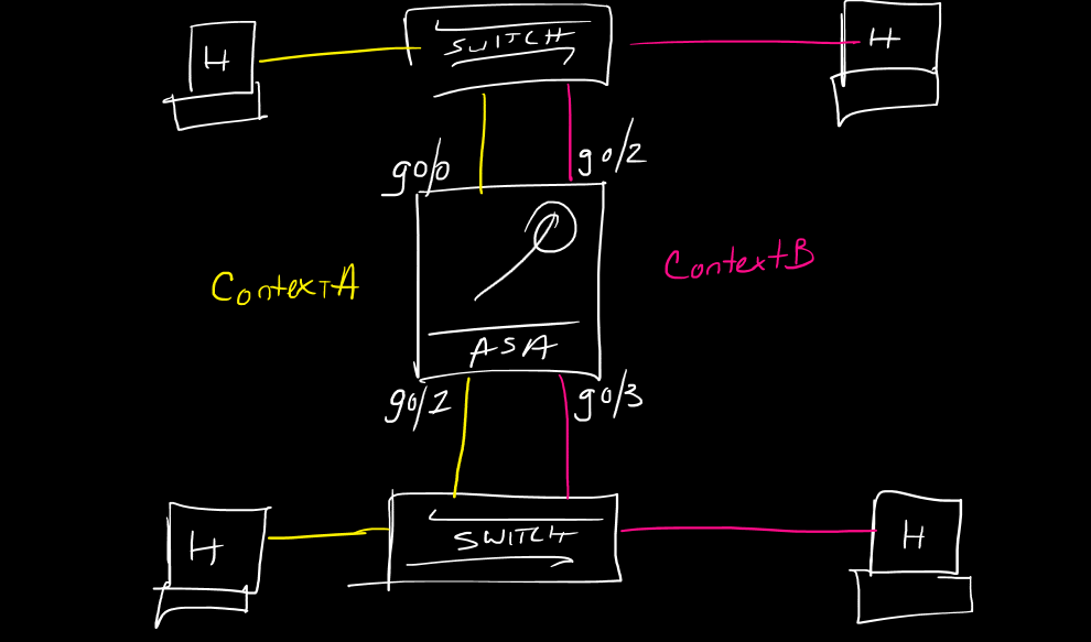 Study Notes – Basic Multi-Context ASA Setup – CCIE #TBD