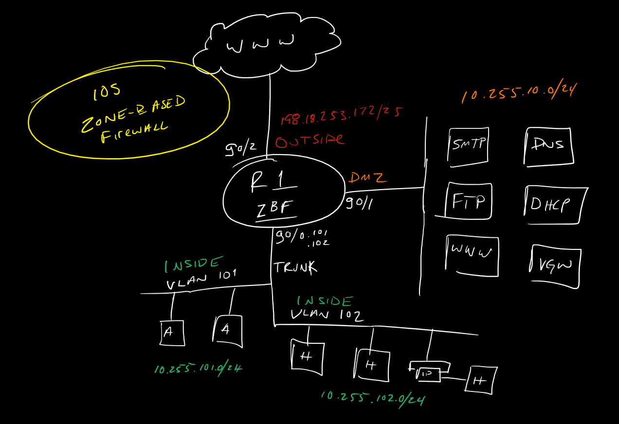 Study Notes – IOS Zone-Based Firewall – CCIE #TBD