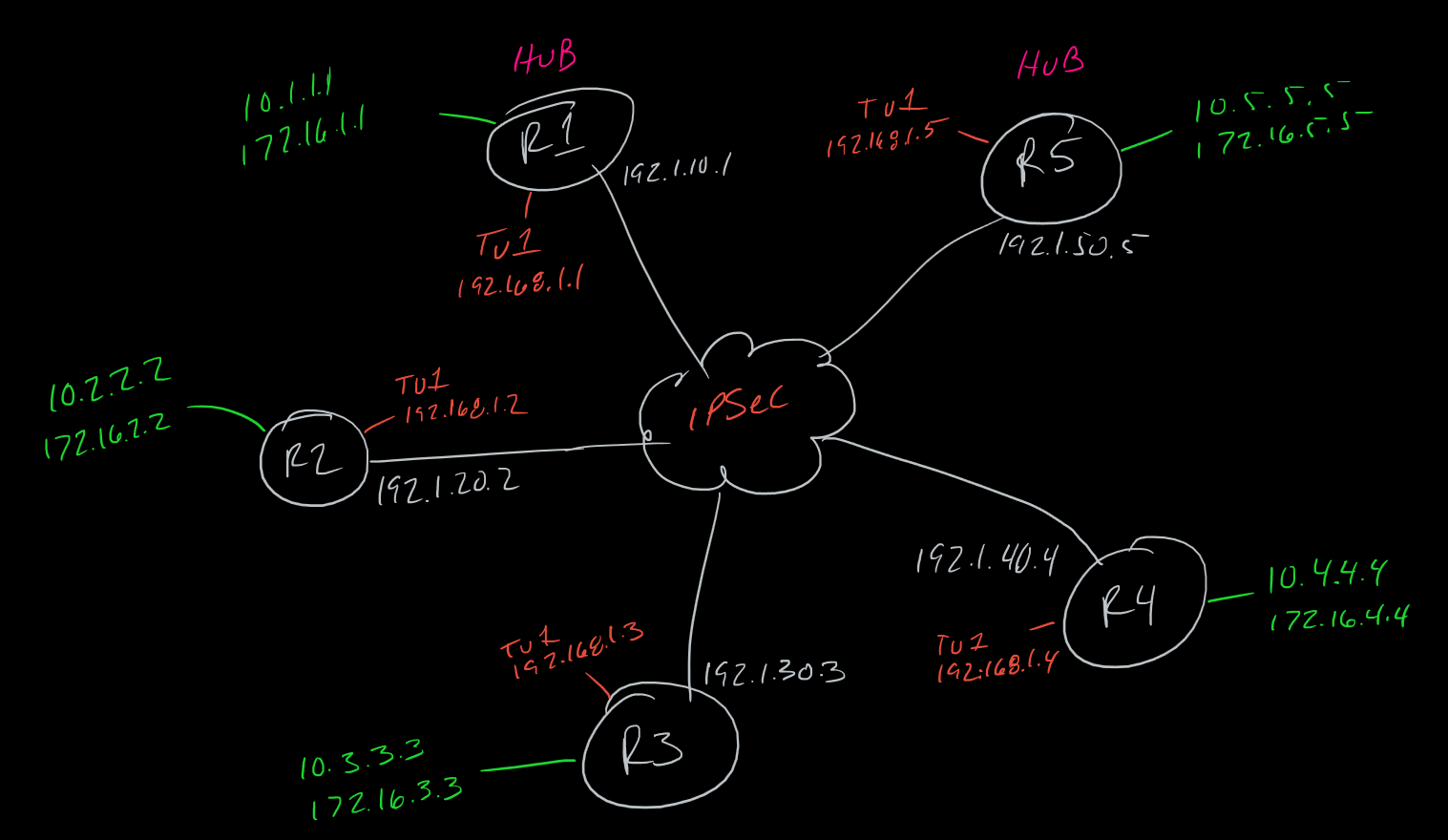 Study Notes – Dual-Hub DMVPN Phase 1-3 w/ IPSec – CCIE #TBD
