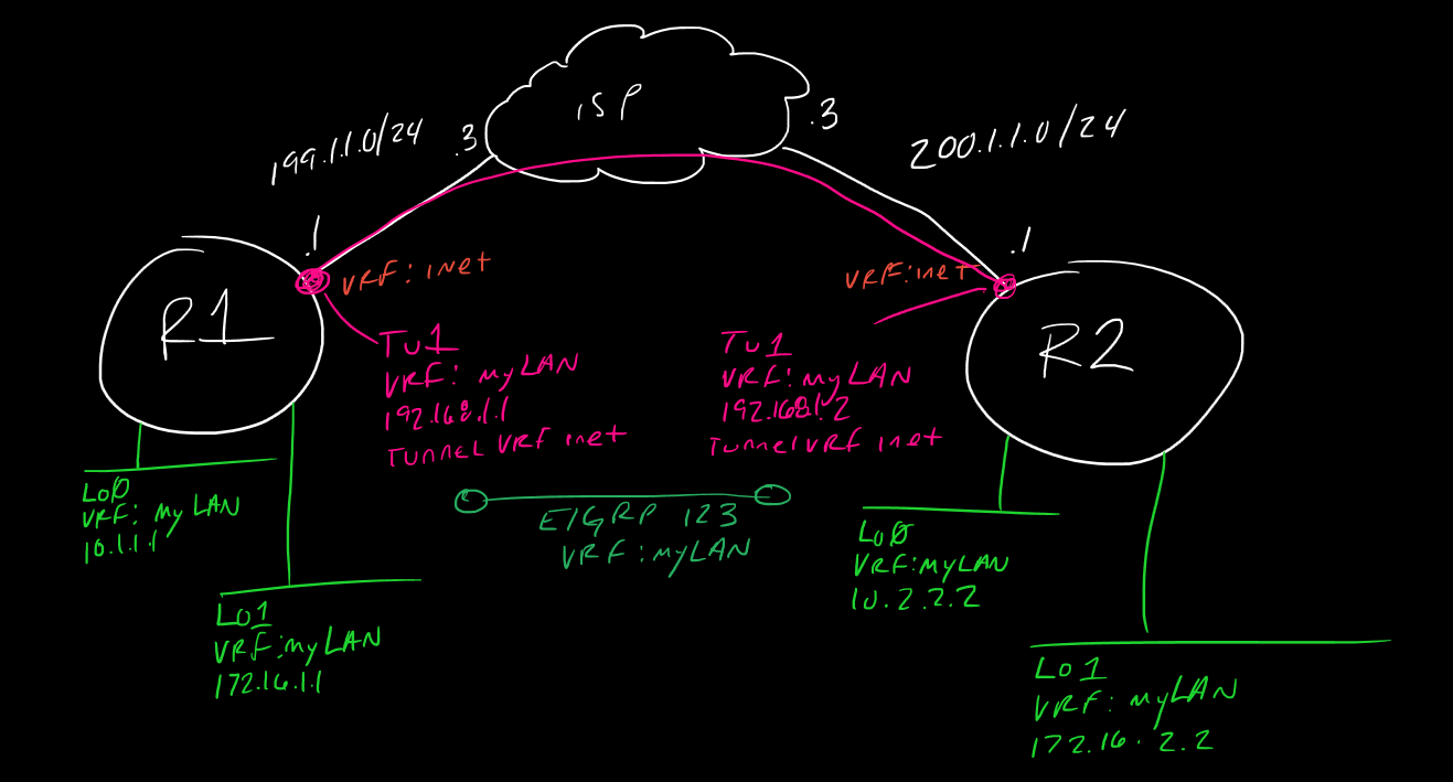 Study Notes – Basic Front-Door VRF with Non-Default iVRF (ISAKMP PSK, GRE)  – CCIE #TBD