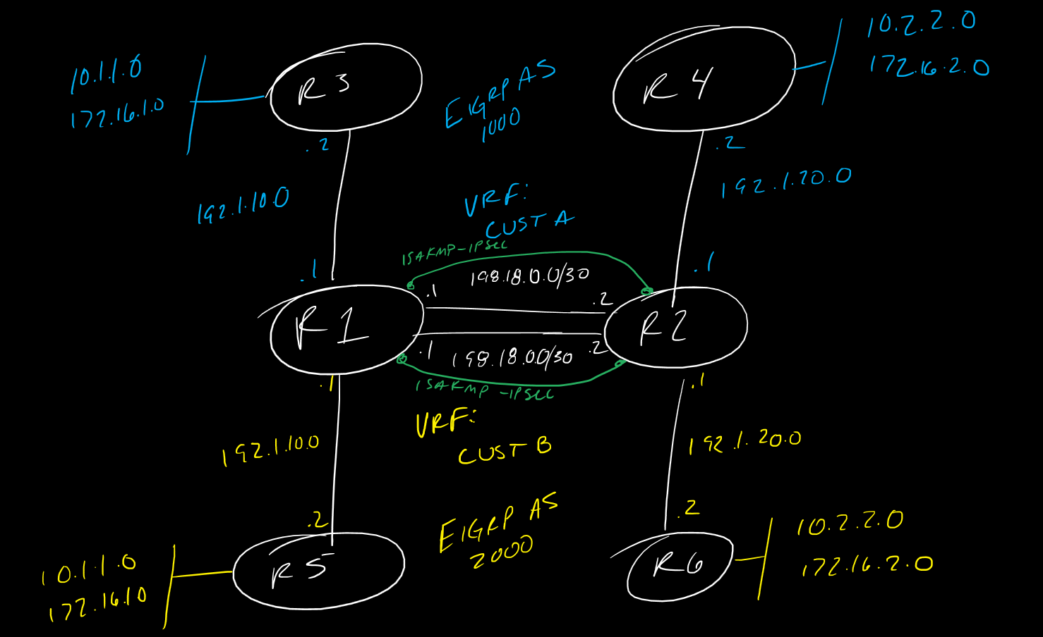 Study Notes – VRF-Aware Policy-Based IKEv1 VPN – CCIE #TBD